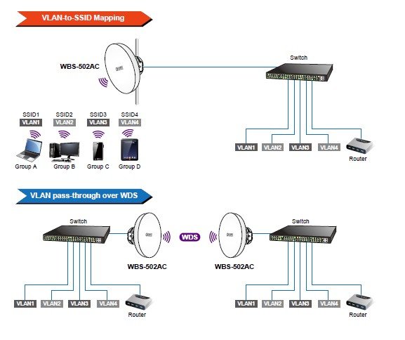 PLANET PL-WBS-502AC